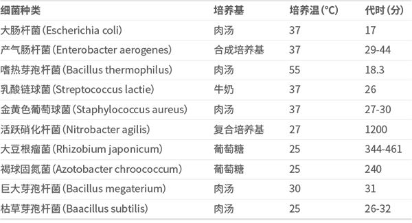 常見的微生物培養(yǎng)